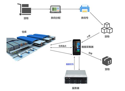工控自動化應用方案 智能倉儲系統(tǒng)中的工業(yè)平板電腦與計算機系統(tǒng)服務