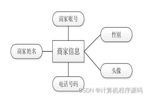 SSM框架下的社區(qū)服務系統(tǒng)——計算機系統(tǒng)的親民與服務新思路